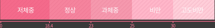 0 ~ 18.4 저체중, 18.4 ~ 23 정상, 23 ~ 25 과체중, 25 ~ 30 비만, 30 ~  고도비만